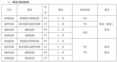 2021年福建特种设备关于无损检测Ⅰ、Ⅱ级人员取证（换证）考试和免考换证时间计划表