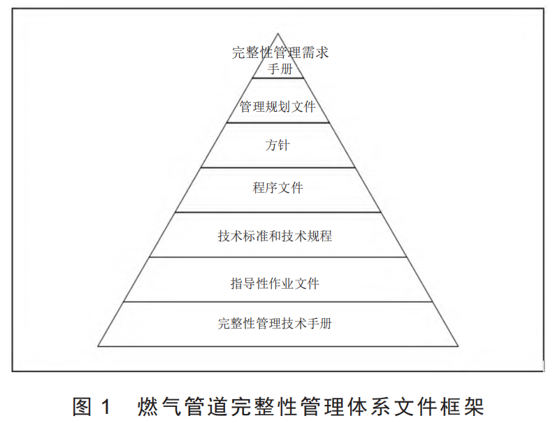 简说天然气管道完整性管理建设与关键技术